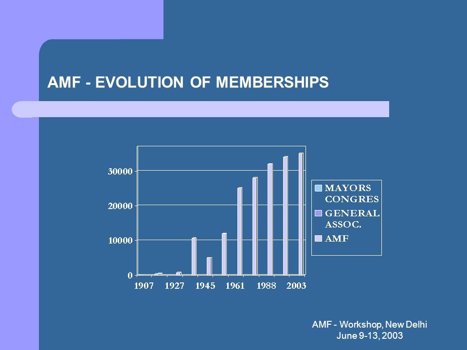 AMF - EVOLUTION OF MEMBERSHIPS