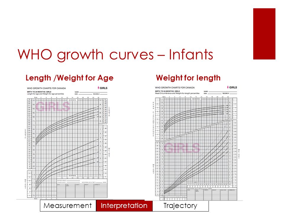 Cpeg Growth Chart