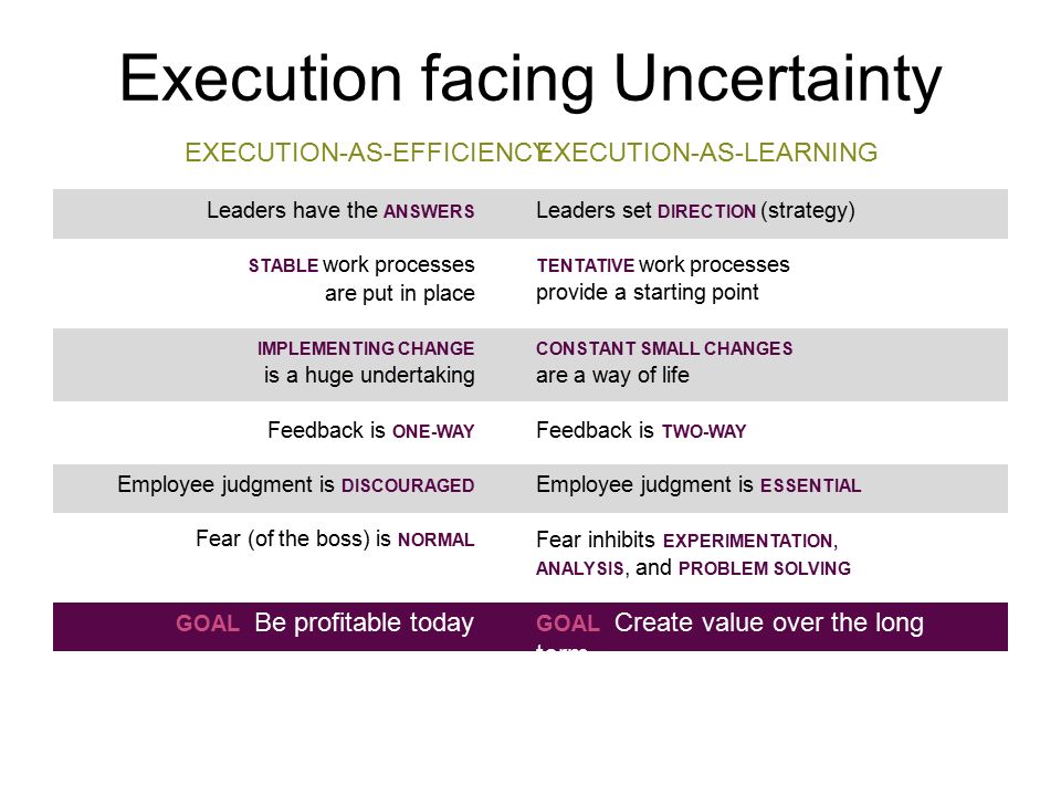 Execution facing Uncertainty Leaders have the ANSWERS STABLE work processes are put in place IMPLEMENTING CHANGE is a huge undertaking Feedback is ONE-WAY Employee judgment is DISCOURAGED Fear (of the boss) is NORMAL Leaders set DIRECTION (strategy) EXECUTION-AS-LEARNING EXECUTION-AS-EFFICIENCY TENTATIVE work processes provide a starting point CONSTANT SMALL CHANGES are a way of life Feedback is TWO-WAY Employee judgment is ESSENTIAL Fear inhibits EXPERIMENTATION, ANALYSIS, and PROBLEM SOLVING GOAL Be profitable today GOAL Create value over the long term