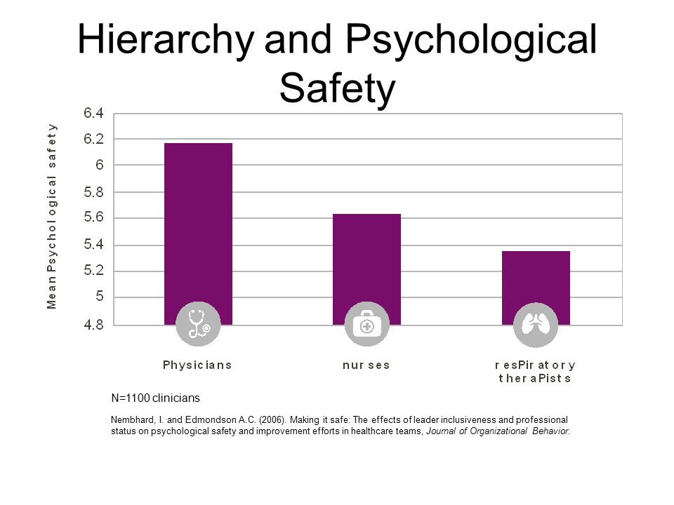 Hierarchy and Psychological Safety Nembhard, I. and Edmondson A.C.