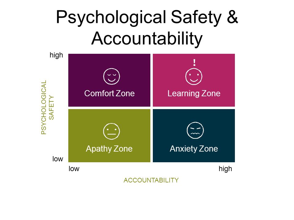 Psychological Safety & Accountability high low high ACCOUNTABILITY PSYCHOLOGICAL SAFETY Apathy Zone Comfort Zone Anxiety Zone Learning Zone