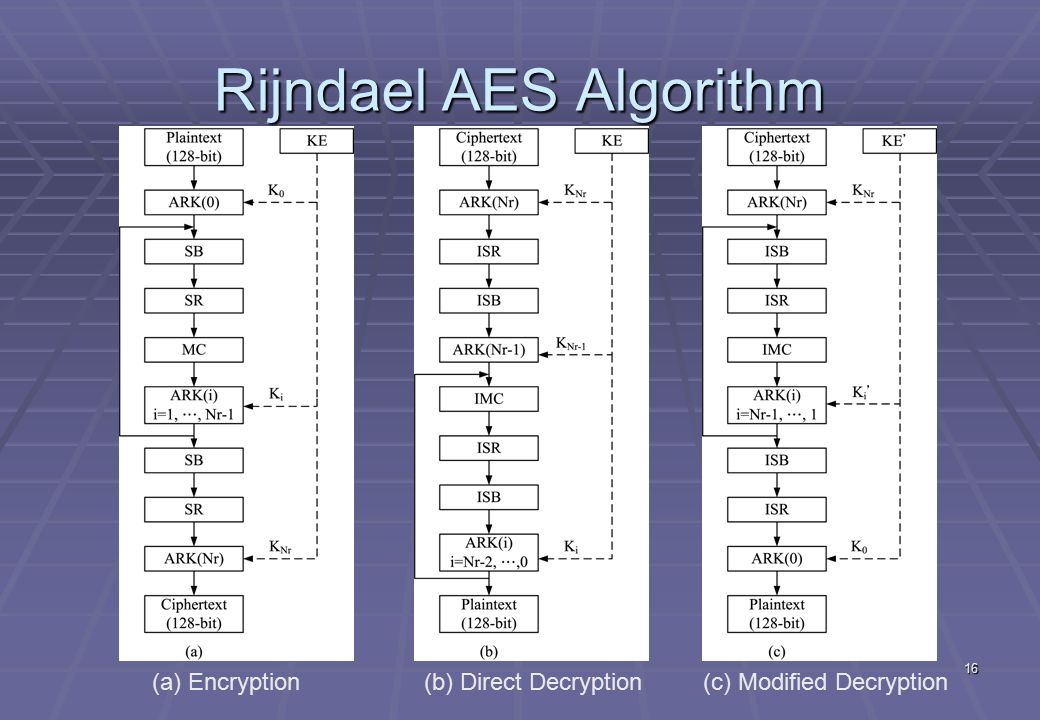 1 алгоритм шифрования. Rijndael алгоритм шифрования. Шифрование 128 бит AES. Блок схема алгоритма AES. Стандарт AES. Алгоритм Rijndael.