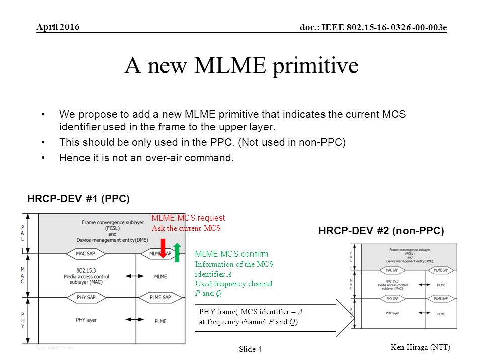 doc.: IEEE e Submission April 2016 Ken Hiraga (NTT) Slide 4 We propose to add a new MLME primitive that indicates the current MCS identifier used in the frame to the upper layer.