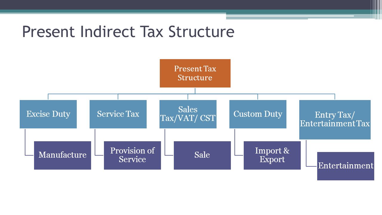 Present Indirect Tax Structure Present Tax Structure Excise Duty Manufacture Service Tax Provision of Service Sales Tax/VAT/ CST Sale Custom Duty Import & Export Entry Tax/ Entertainment Tax Entertainment
