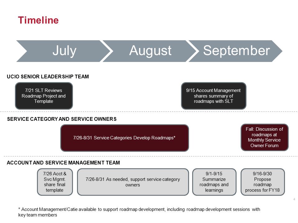 service category roadmap process and template july 21 ppt download