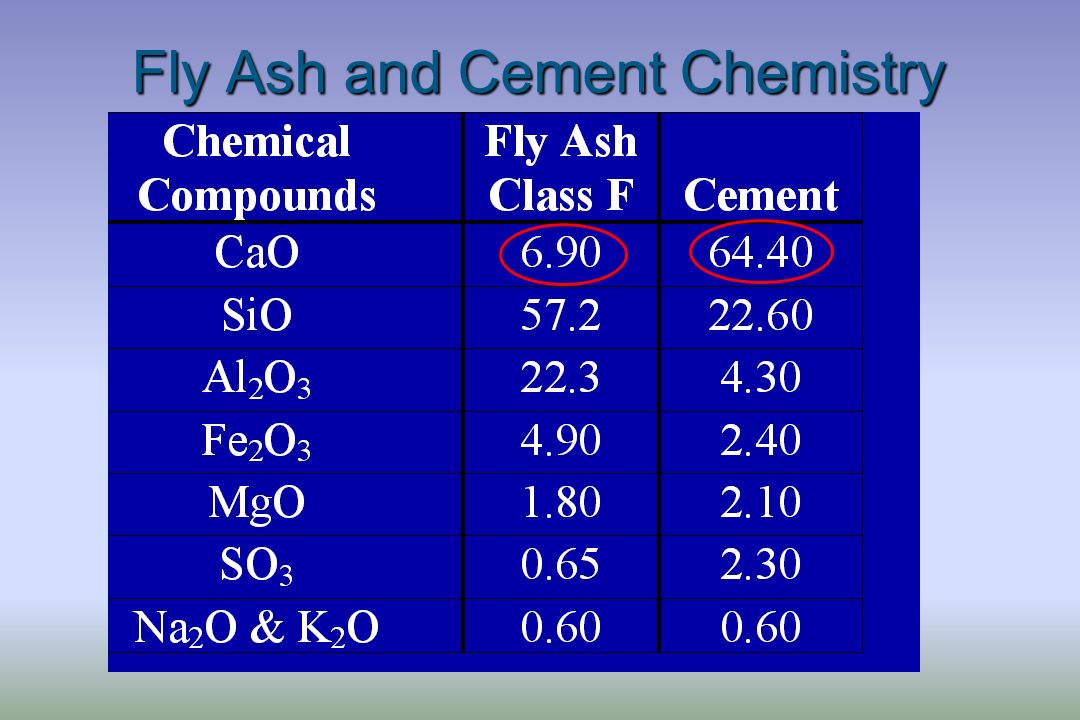 Fly Ash and Cement Chemistry
