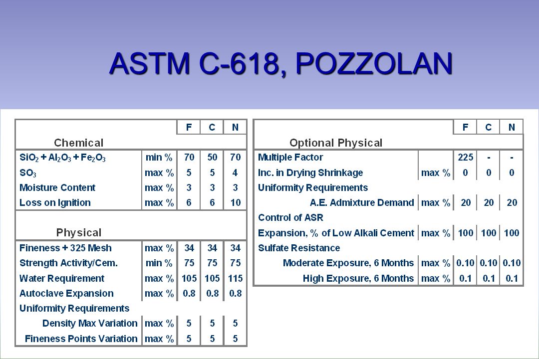 ASTM C-618, POZZOLAN