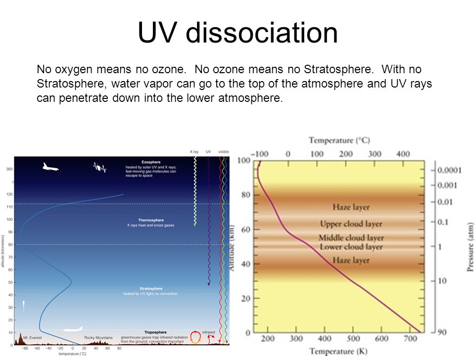 UV dissociation No oxygen means no ozone. No ozone means no Stratosphere.
