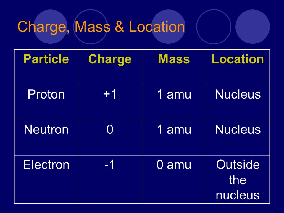 Charge, Mass & Location ParticleChargeMassLocation Proton+11 amuNucleus Neutron01 amuNucleus Electron0 amuOutside the nucleus