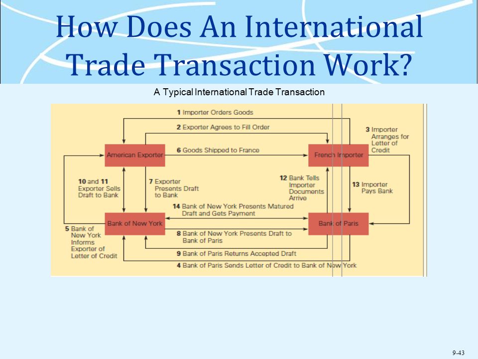 International trade transactions. International trade work. International trade topics. International trade and specialization.