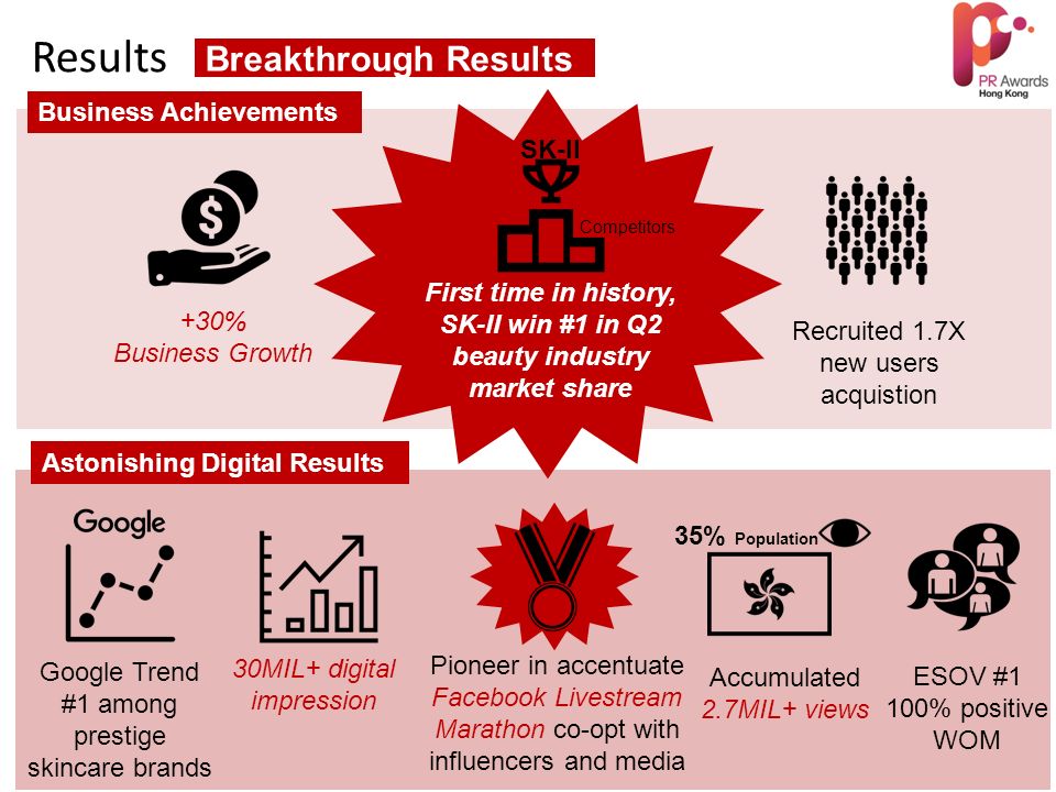 Results Breakthrough Results Business Achievements ESOV #1 100% positive WOM 30MIL+ digital impression Astonishing Digital Results 35% Population Accumulated 2.7MIL+ views SK-II Competitors First time in history, SK-II win #1 in Q2 beauty industry market share +30% Business Growth Recruited 1.7X new users acquistion Pioneer in accentuate Facebook Livestream Marathon co-opt with influencers and media Google Trend #1 among prestige skincare brands