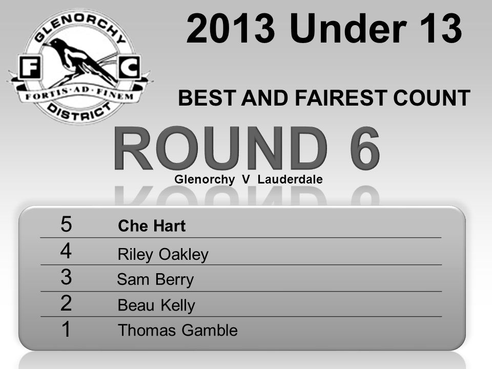 Round Under 13 BEST AND FAIREST COUNT Che Hart Riley Oakley Sam Berry Beau Kelly Thomas Gamble Glenorchy V Lauderdale