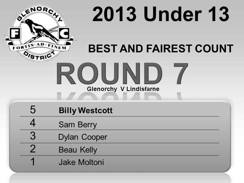 Round Under 13 BEST AND FAIREST COUNT Billy Westcott Sam Berry Dylan Cooper Beau Kelly Jake Moltoni Glenorchy V Lindisfarne