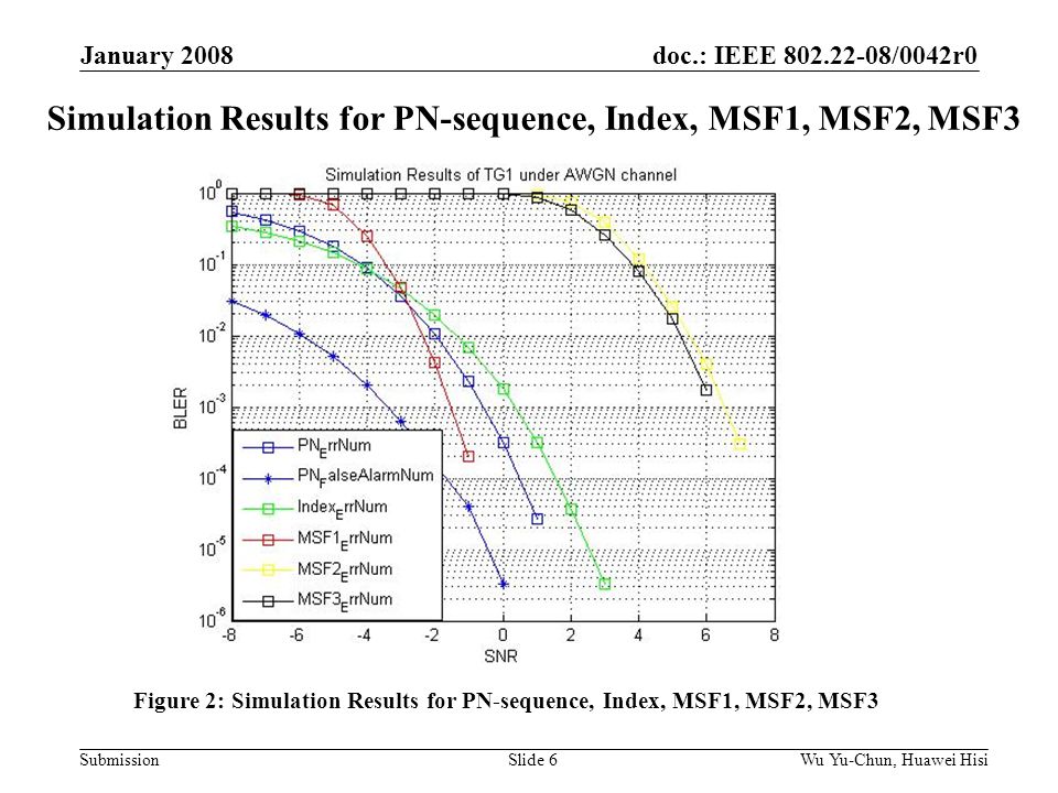 doc.: IEEE /0042r0 Submission January 2008 Wu Yu-Chun, Huawei HisiSlide 6 Simulation Results for PN-sequence, Index, MSF1, MSF2, MSF3 Figure 2: Simulation Results for PN-sequence, Index, MSF1, MSF2, MSF3