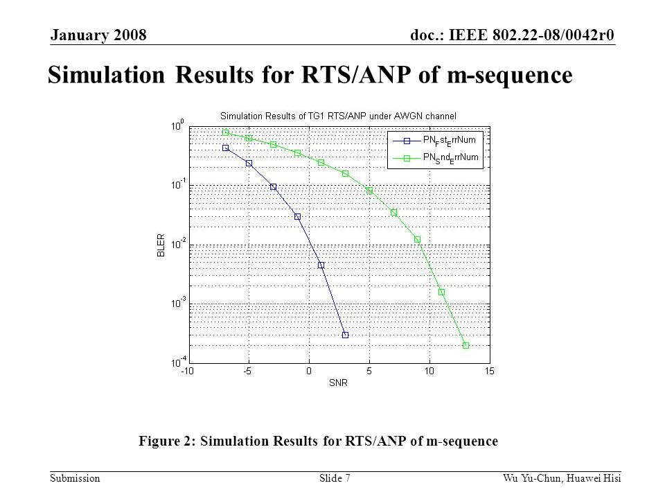 doc.: IEEE /0042r0 Submission January 2008 Wu Yu-Chun, Huawei HisiSlide 7 Simulation Results for RTS/ANP of m-sequence Figure 2: Simulation Results for RTS/ANP of m-sequence