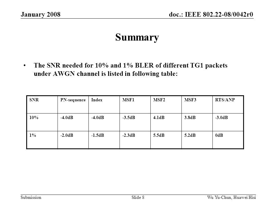 doc.: IEEE /0042r0 Submission January 2008 Wu Yu-Chun, Huawei HisiSlide 8 Summary The SNR needed for 10% and 1% BLER of different TG1 packets under AWGN channel is listed in following table: SNRPN-sequenceIndexMSF1MSF2MSF3RTS/ANP 10%-4.0dB -3.5dB4.1dB3.8dB-3.0dB 1%-2.0dB-1.5dB-2.3dB5.5dB5.2dB0dB