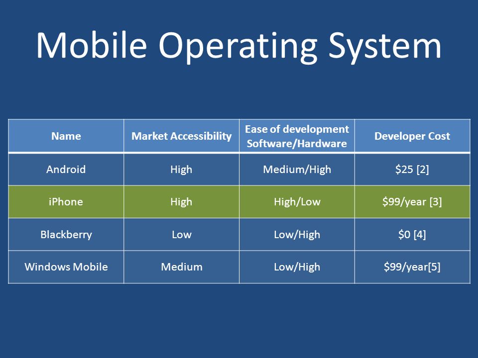 Mobile Operating System NameMarket Accessibility Ease of development Software/Hardware Developer Cost AndroidHighMedium/High$25 [2] iPhoneHighHigh/Low$99/year [3] BlackberryLowLow/High$0 [4] Windows MobileMediumLow/High$99/year[5]
