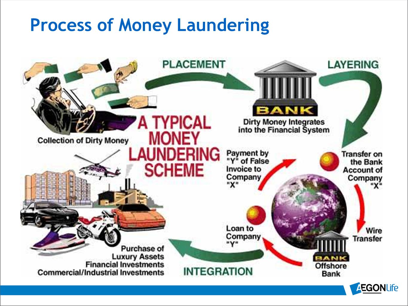 Суть отмывания денег. Money laundering. Отмывание денег. Схема отмывания денег. Предотвращение отмывания денег.
