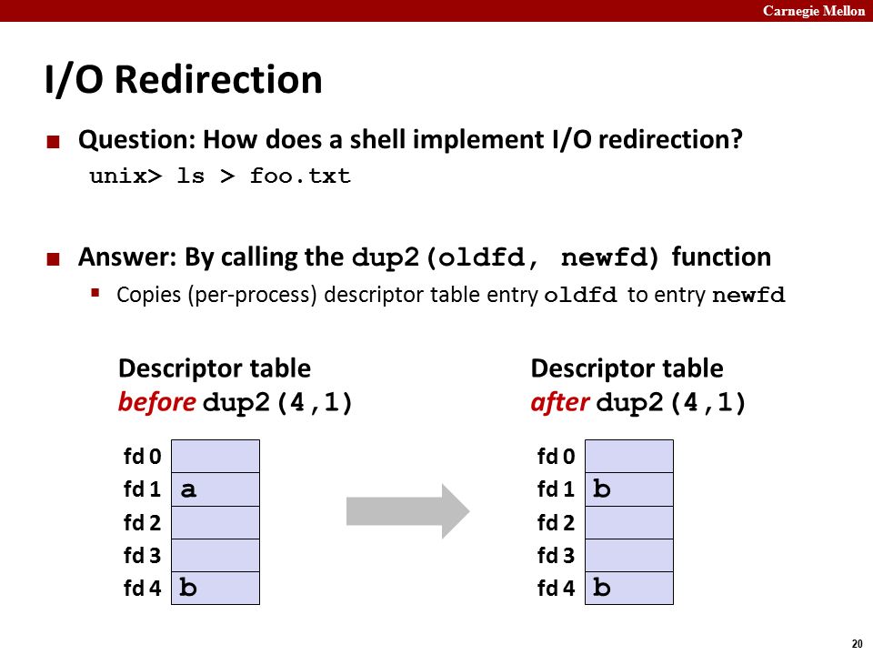 Carnegie Mellon 20 I/O Redirection Question: How does a shell implement I/O redirection.
