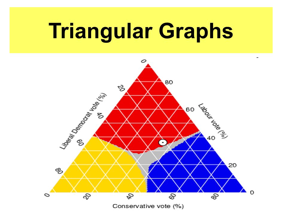 Triangular Graphs LEARNING OBJECTIVES 1.To be able to construct a ...