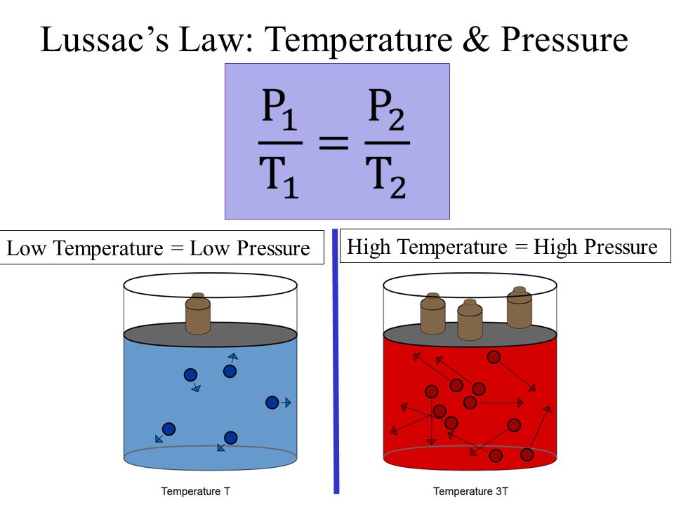 Low Temperature = Low Pressure High Temperature = High Pressure Lussac’s Law: Temperature & Pressure