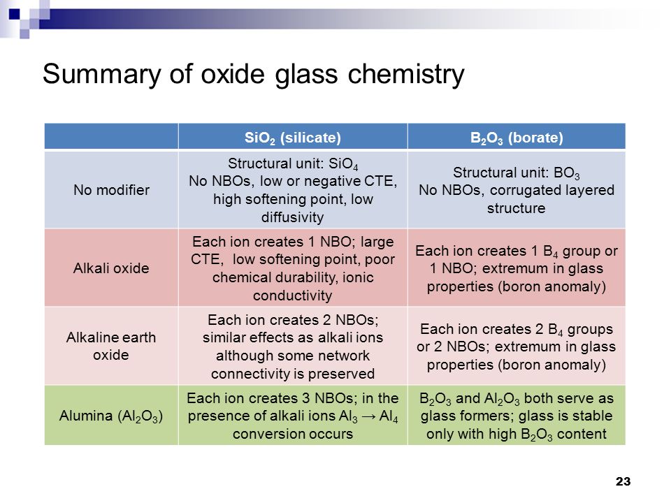 Summary of oxide glass chemistry SiO 2 (silicate)B 2 O 3 (borate) No modifier Structural unit: SiO 4 No NBOs, low or negative CTE, high softening point, low diffusivity Structural unit: BO 3 No NBOs, corrugated layered structure Alkali oxide Each ion creates 1 NBO; large CTE, low softening point, poor chemical durability, ionic conductivity Each ion creates 1 B 4 group or 1 NBO; extremum in glass properties (boron anomaly) Alkaline earth oxide Each ion creates 2 NBOs; similar effects as alkali ions although some network connectivity is preserved Each ion creates 2 B 4 groups or 2 NBOs; extremum in glass properties (boron anomaly) Alumina (Al 2 O 3 ) Each ion creates 3 NBOs; in the presence of alkali ions Al 3 → Al 4 conversion occurs B 2 O 3 and Al 2 O 3 both serve as glass formers; glass is stable only with high B 2 O 3 content 23