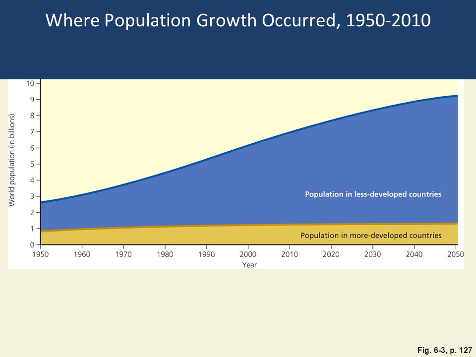 Where Population Growth Occurred, Fig. 6-3, p. 127