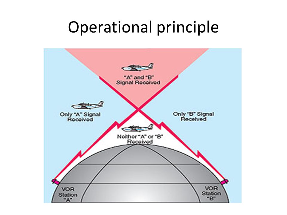 RANGING & LANDING SYSTEMS VHF Omnirange –VOR receiver principles The VHF  Omni-directional Radio Range is the abbreviations for which are 'VOR' and  'Omni', - ppt download