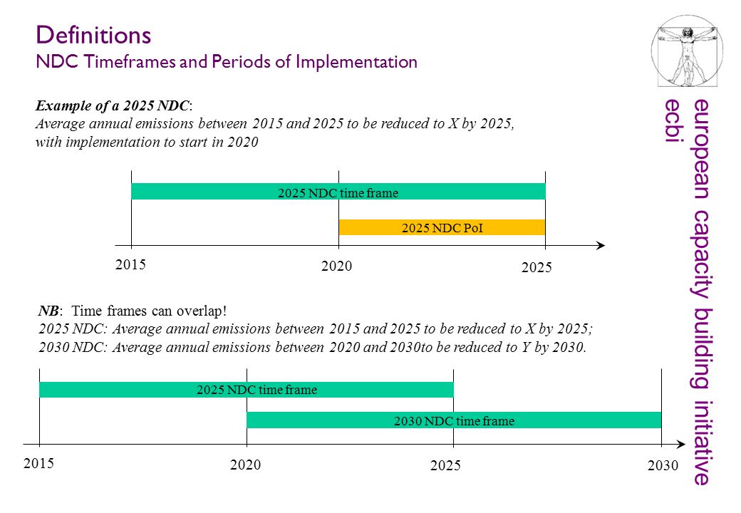 european capacity building initiativeecbi Definitions NDC Timeframes and Periods of Implementation Example of a 2025 NDC: Average annual emissions between 2015 and 2025 to be reduced to X by 2025, with implementation to start in NDC PoI NB: Time frames can overlap.