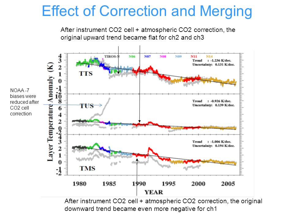 After instrument CO2 cell + atmospheric CO2 correction, the original downward trend became even more negative for ch1 After instrument CO2 cell + atmospheric CO2 correction, the original upward trend became flat for ch2 and ch3 NOAA -7 biases were reduced after CO2 cell correction Effect of Correction and Merging