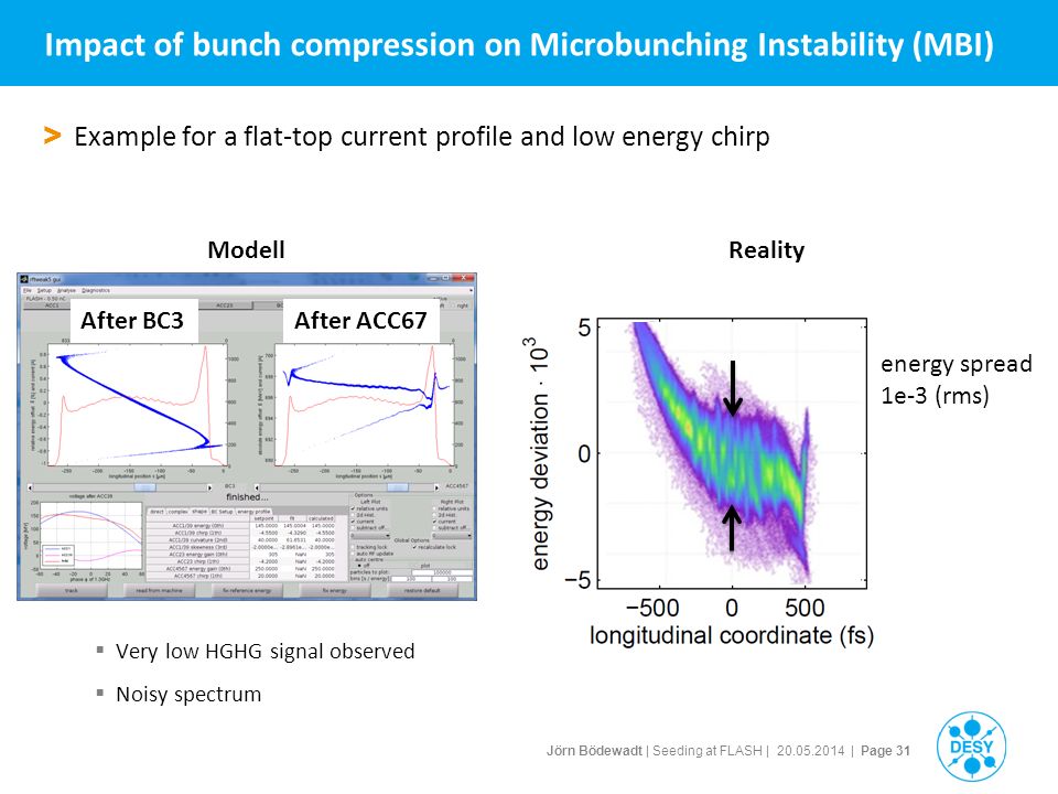 Jörn Bödewadt | Seeding at FLASH | | Page 31 > Example for a flat-top current profile and low energy chirp  Very low HGHG signal observed  Noisy spectrum Impact of bunch compression on Microbunching Instability (MBI) ModellReality After BC3After ACC67 energy spread 1e-3 (rms)