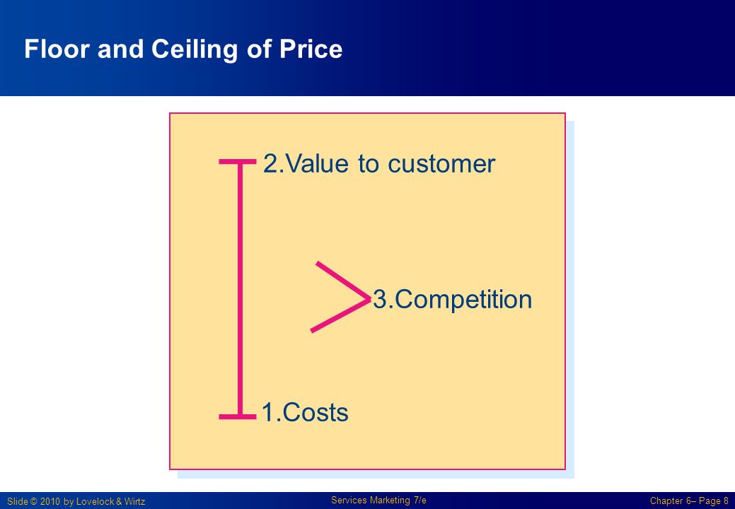 Slide © 2010 by Lovelock & Wirtz Services Marketing 7/e Chapter 6– Page 8 1.Costs 2.Value to customer 3.Competition Floor and Ceiling of Price