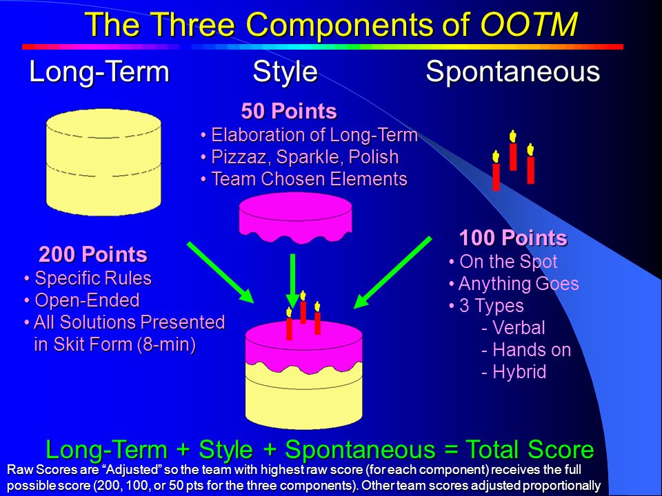 Long-Term Style Spontaneous The Three Components of OOTM 200 Points 200 Points Specific Rules Specific Rules Open-Ended Open-Ended All Solutions Presented in Skit Form (8-min) All Solutions Presented in Skit Form (8-min) 100 Points 100 Points On the Spot Anything Goes 3 Types - - Verbal - - Hands on - Hybrid 50 Points 50 Points Elaboration of Long-Term Elaboration of Long-Term Pizzaz, Sparkle, Polish Pizzaz, Sparkle, Polish Team Chosen Elements Team Chosen Elements Long-Term + Style + Spontaneous = Total Score Raw Scores are Adjusted so the team with highest raw score (for each component) receives the full possible score (200, 100, or 50 pts for the three components).