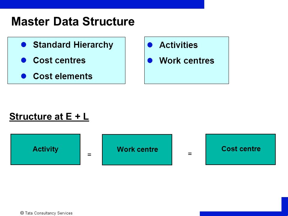  Tata Consultancy Services Master Data Structure Standard Hierarchy Cost centres Cost elements Activities Work centres Structure at E + L = = Activity Cost centre Work centre
