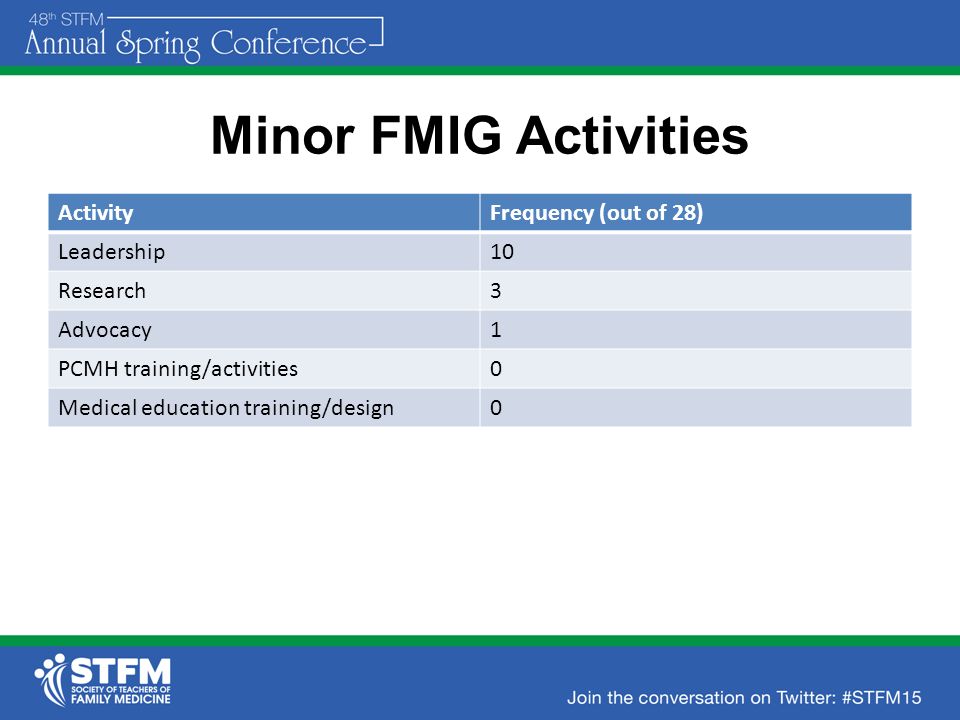 Minor FMIG Activities ActivityFrequency (out of 28) Leadership10 Research3 Advocacy1 PCMH training/activities0 Medical education training/design0