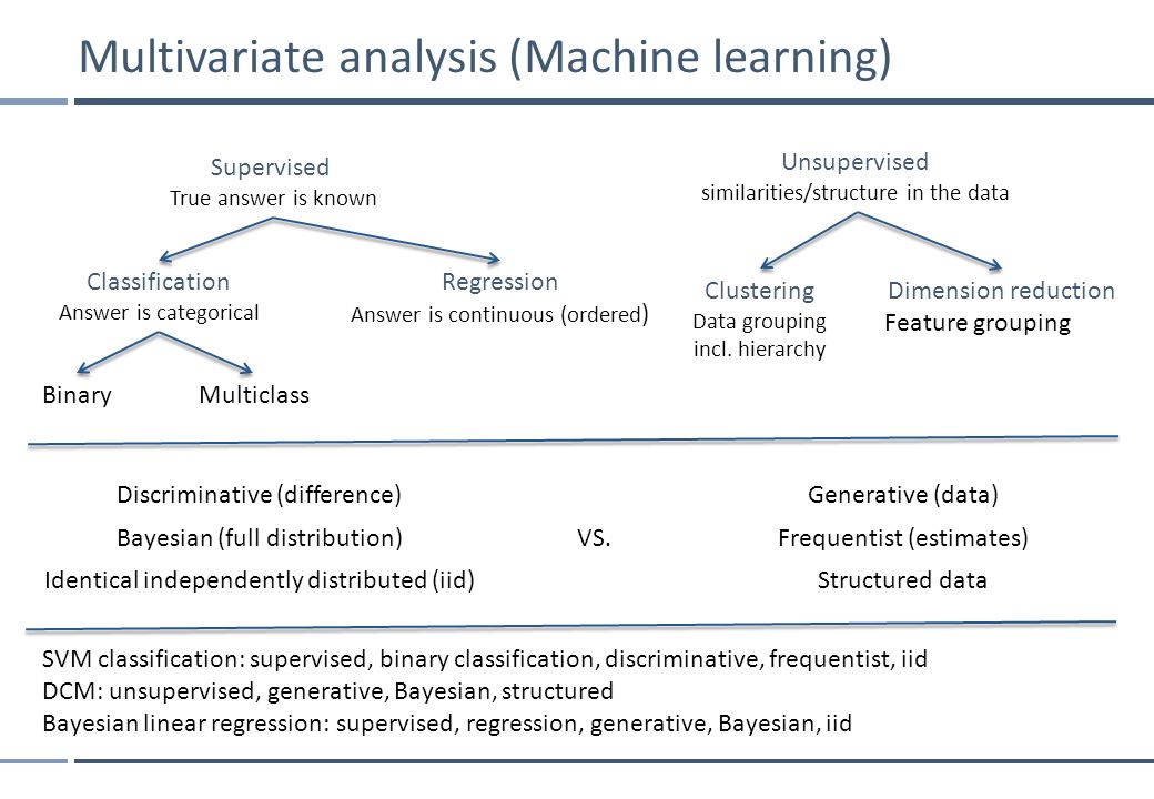 multivariate machine learning