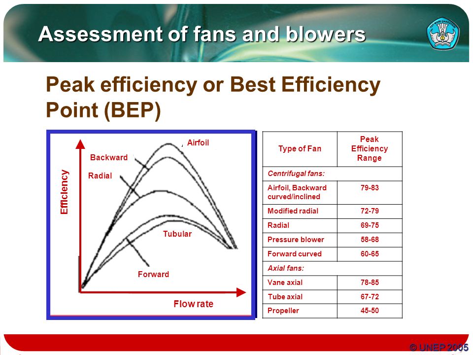 © UNEP 2005 Assessment of fans and blowers Peak efficiency or Best Efficiency Point (BEP) Airfoil Tubular Forward Efficiency Flow rate Backward Radial Airfoil Tubular Forward Efficiency Flow rate Backward Radial Type of Fan Peak Efficiency Range Centrifugal fans: Airfoil, Backward curved/inclined Modified radial72-79 Radial69-75 Pressure blower58-68 Forward curved60-65 Axial fans: Vane axial78-85 Tube axial67-72 Propeller45-50