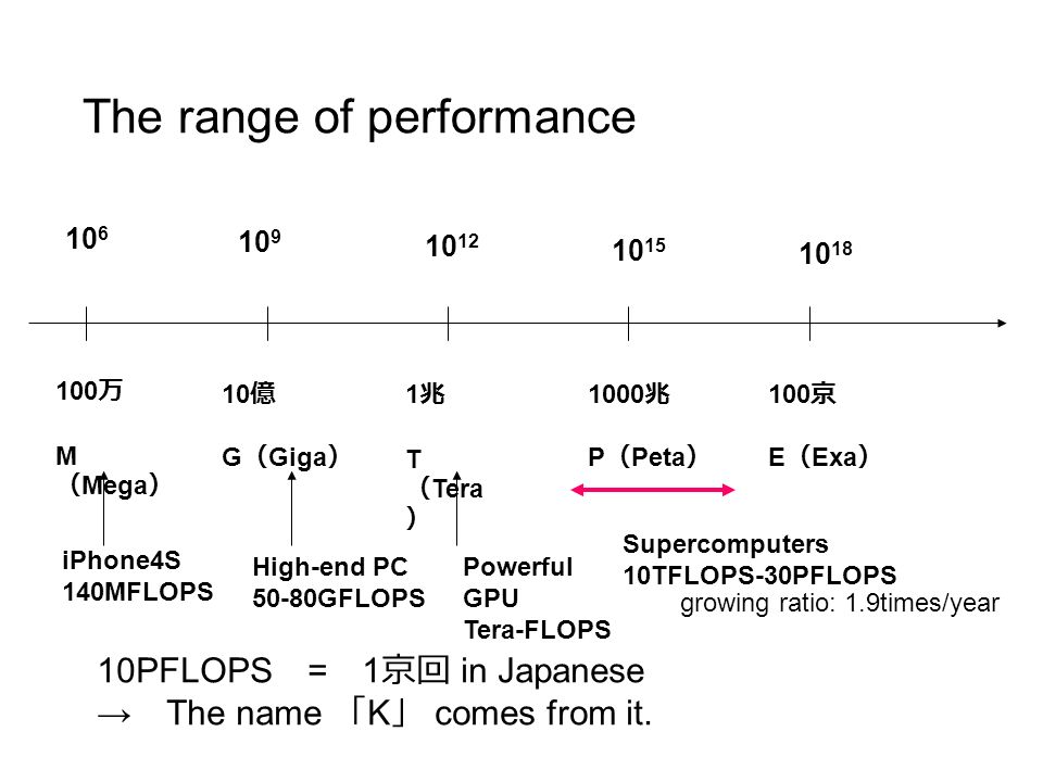 Supercomputers Special Course Of Computer Architecture H Amano Ppt Download