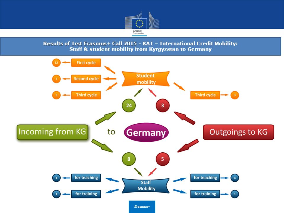 Erasmus+ Results of 1rst Erasmus+ Call Results of 1rst Erasmus+ Call KA1 – International Credit Mobility: Staff & student mobility from Kyrgyzstan to Germany