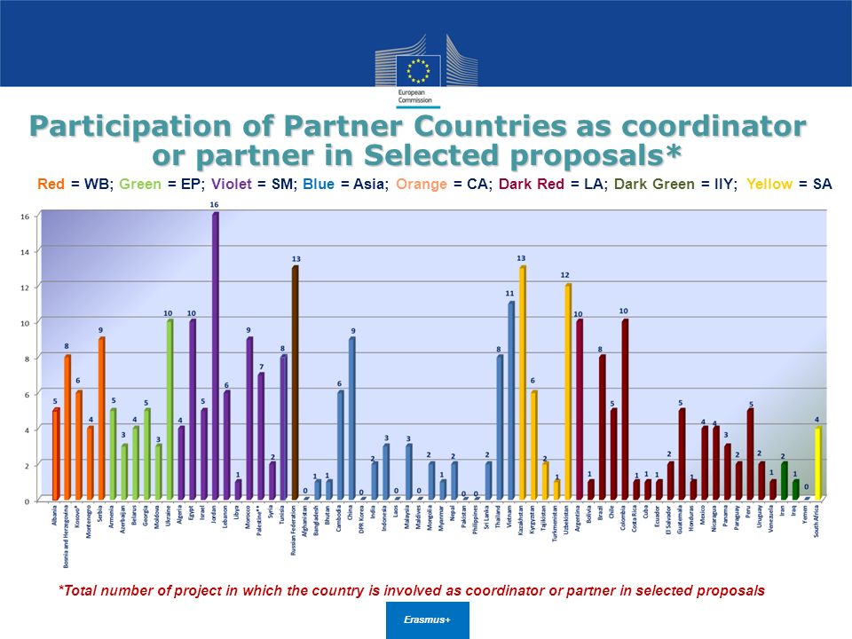 Participation of Partner Countries as coordinator or partner in Selected proposals* *Total number of project in which the country is involved as coordinator or partner in selected proposals Erasmus+ Red = WB; Green = EP; Violet = SM; Blue = Asia; Orange = CA; Dark Red = LA; Dark Green = IIY; Yellow = SA