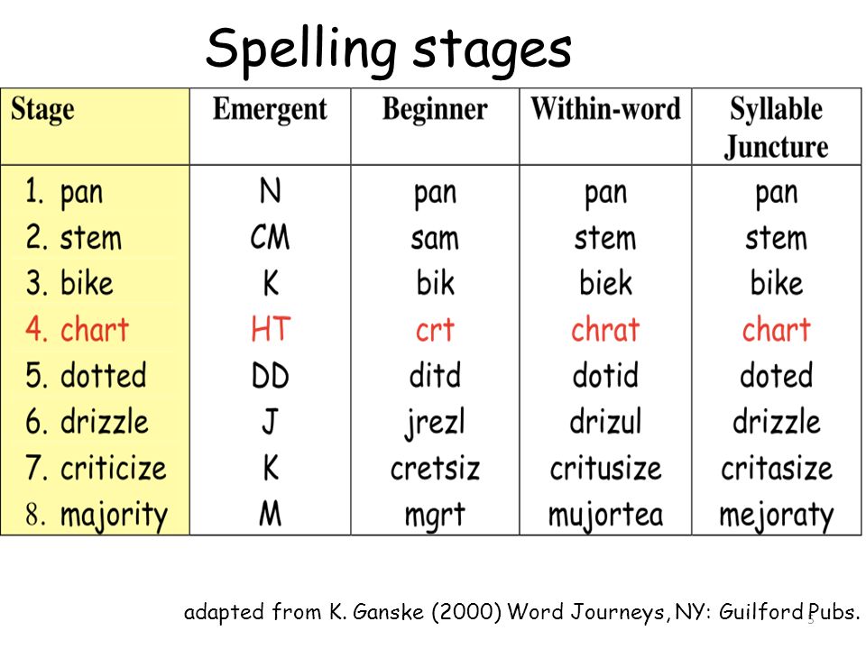 5 Spelling stages adapted from K. Ganske (2000) Word Journeys, NY: Guilford Pubs.