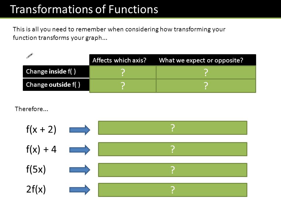 Transformations of Functions This is all you need to remember when considering how transforming your function transforms your graph...