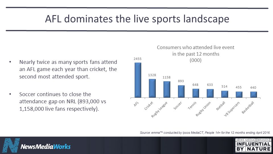 AFL dominates the live sports landscape Nearly twice as many sports fans attend an AFL game each year than cricket, the second most attended sport.