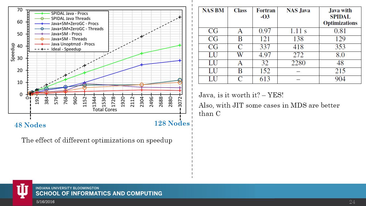 Spidal Java High Performance Data Analytics With Java On Large Multicore Hpc Clusters Ppt Download