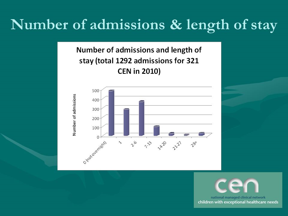 Number of admissions & length of stay
