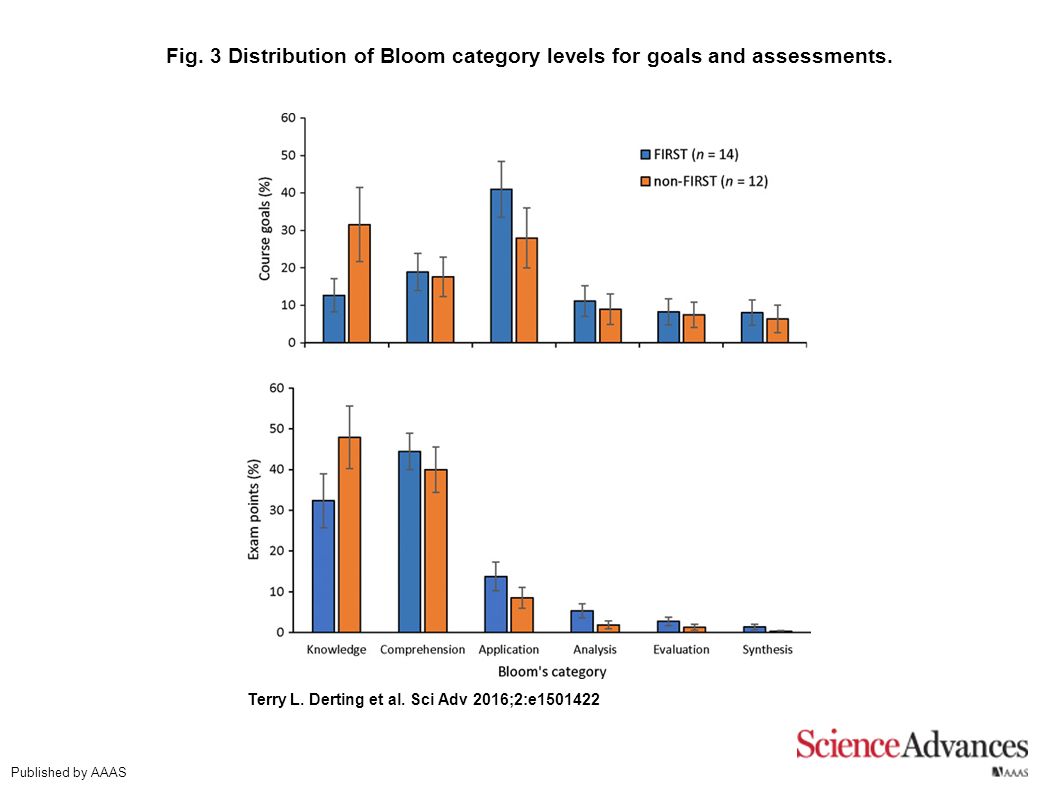 Fig. 3 Distribution of Bloom category levels for goals and assessments.