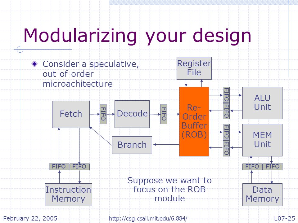 February 22, 2005L07-25http://csg.csail.mit.edu/6.884/ Modularizing your design Consider a speculative, out-of-order microachitecture Branch Register File ALU Unit Re- Order Buffer (ROB) MEM Unit Data Memory Instruction Memory Fetch Decode FIFO Re- Order Buffer (ROB) Branch Register File ALU Unit MEM Unit Data Memory Instruction Memory Fetch Decode Suppose we want to focus on the ROB module