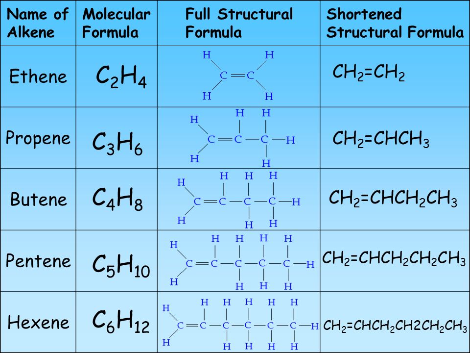 Structural Formula Ethene Propene Butene Pentene Hexene C2H4C2H4 C3H6C3H6 C...