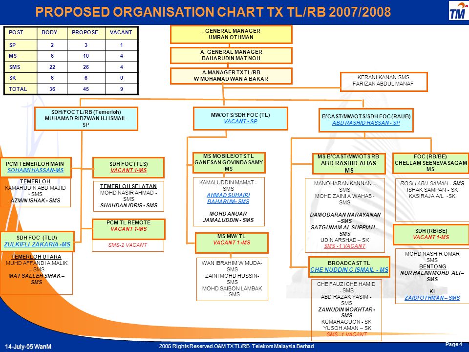 telekom malaysia organization chart