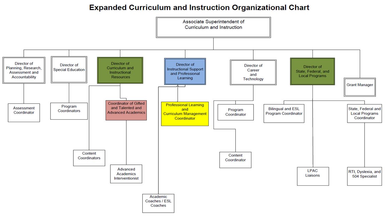 CURRICULUM AND INSTRUCTIONAL DIVISION CHANGES FOR ppt download